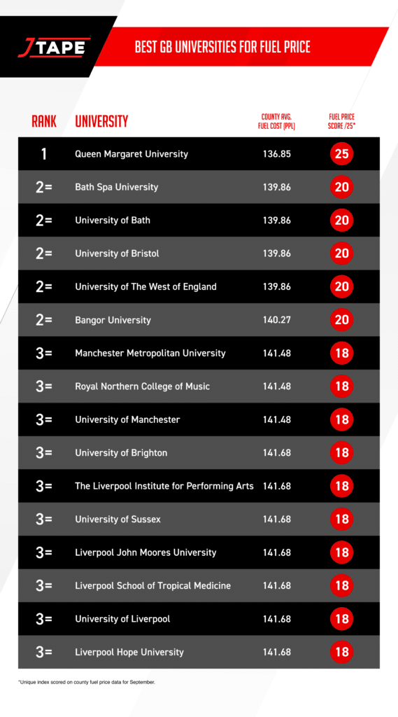 Best universities for fuel prices