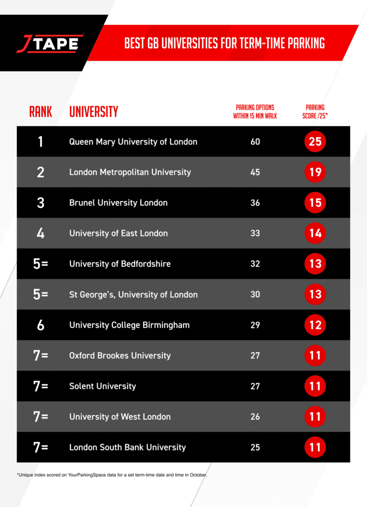 Best universities for term-time parking