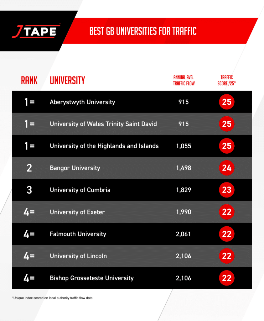 Best universities for traffic