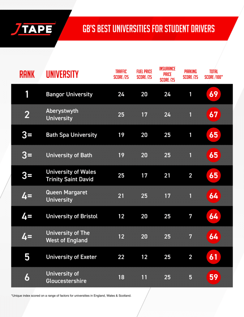 Best universities for student drivers